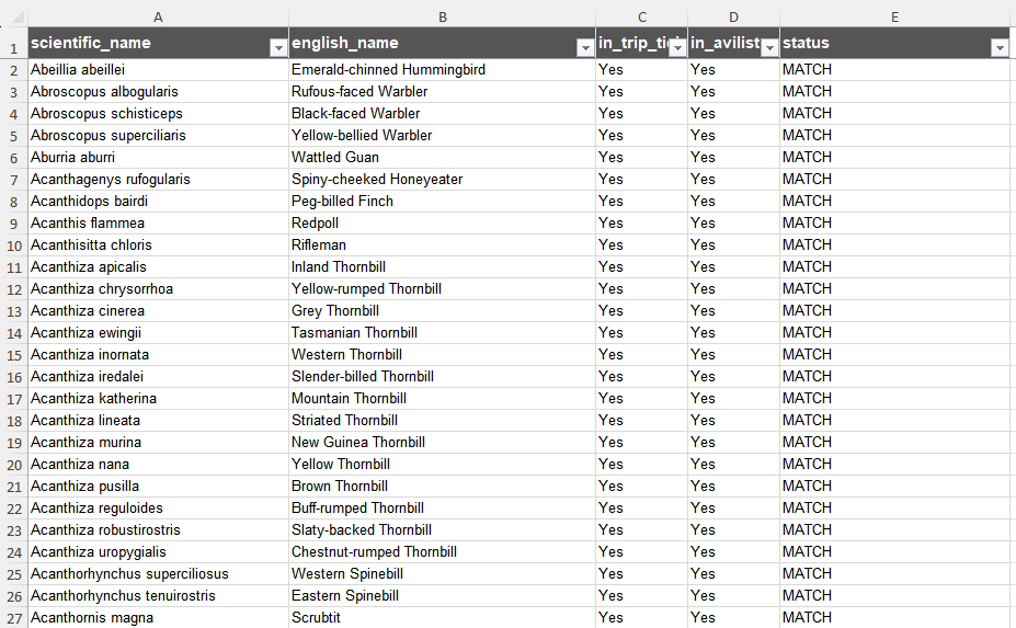 A spreadsheet comparing Trip Tick's species list against AviList, with scientific name, English name and a MATCH status for each species